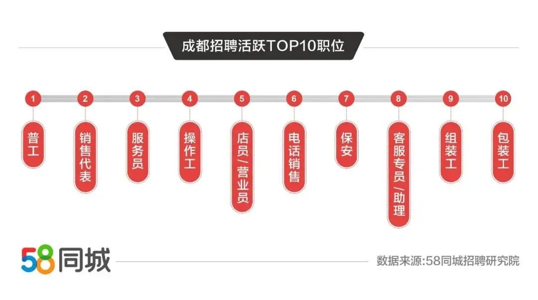 成都的招聘热潮，在58同城寻找理想工作