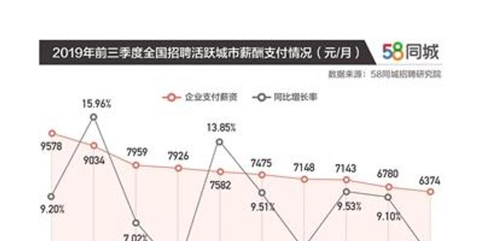 关于在58同城招聘的费用分析——多少钱一年？