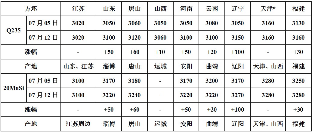 今日钢材价格概览（7月10日）