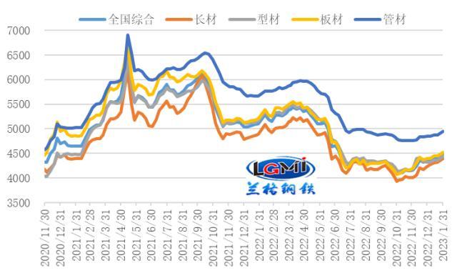 全国钢材价格走势图分析——以某日为例